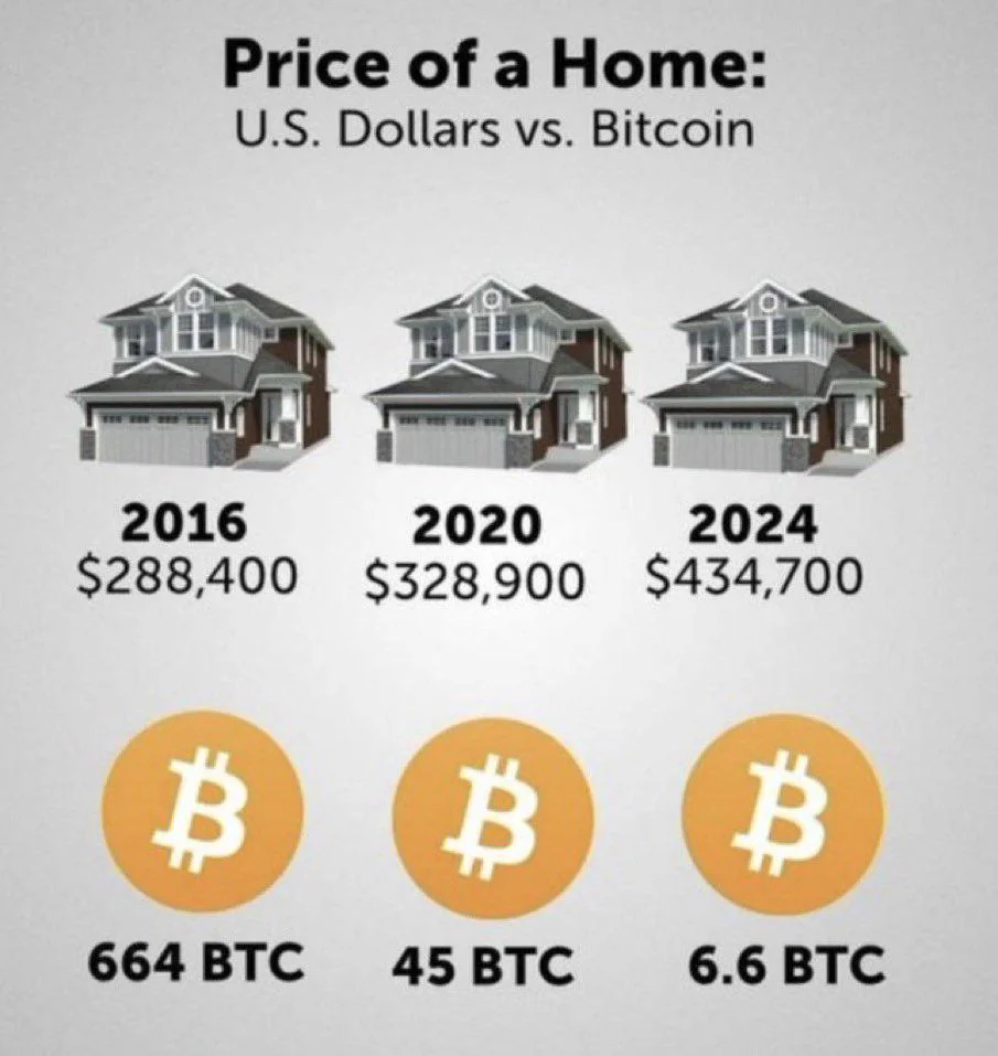 Price of a home in Bitcoin